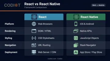 React versus React Native five-dimension side-by-side comparison infographic