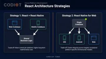 Two cross-platform architecture strategies React web plus React Native versus unified codebase