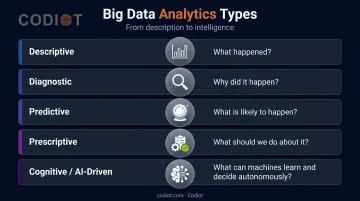 Five types of big data analytics from descriptive to cognitive AI-driven