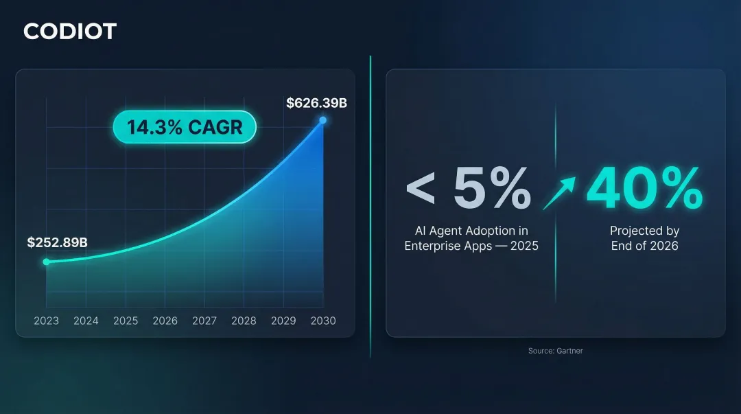 Mobile app market growth forecast from 2023 to 2030 with AI adoption rate