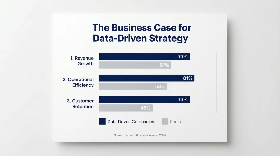 Data warehouse business benefits infographic showing revenue efficiency and retention metrics