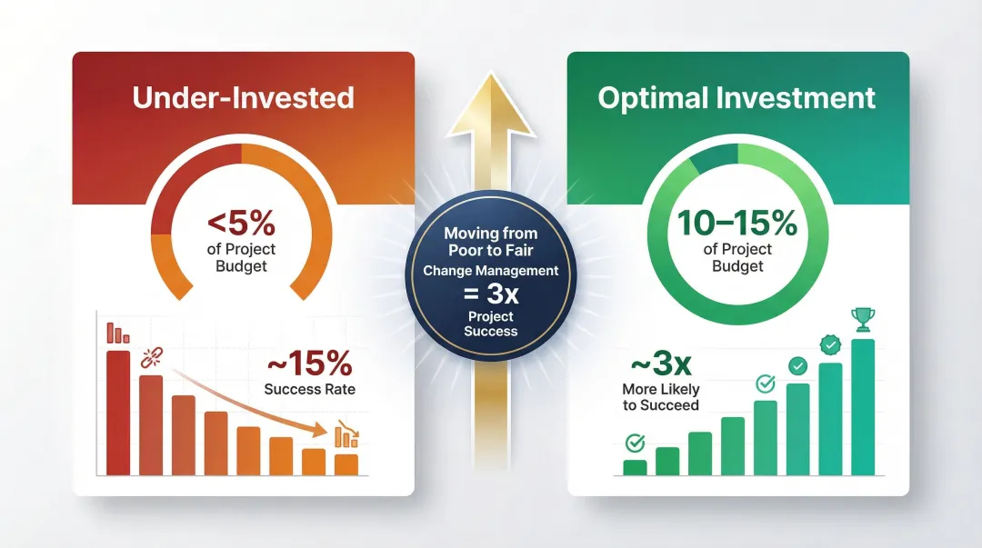 Change management budget investment impact on CRM project success rate comparison