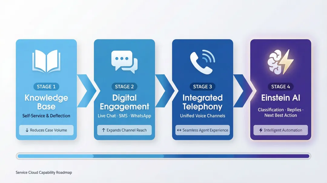 Salesforce Service Cloud four-stage progressive capability rollout roadmap from foundation to AI
