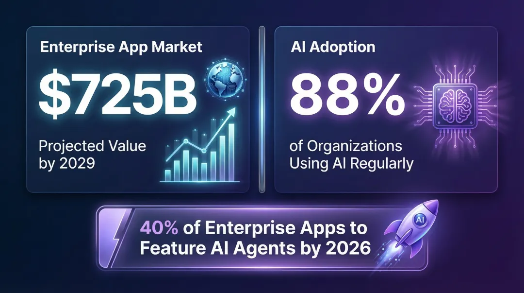 Enterprise AI adoption growth statistics and application market forecast infographic