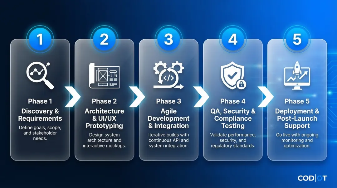 5-phase enterprise app development lifecycle process flow infographic
