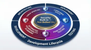 DevSecOps enterprise app security testing framework embedding security throughout development lifecycle
