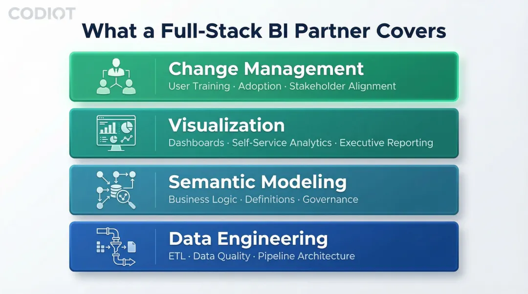 Full-stack BI consulting capability four-layer framework from data engineering to change management