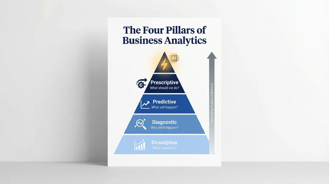 Four pillars of analytics progression from descriptive to prescriptive AI-driven decisions
