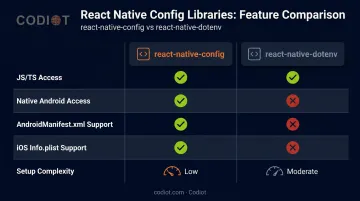react-native-config versus react-native-dotenv feature comparison infographic