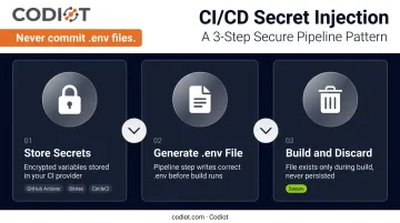 CI/CD environment secret injection three-step process flow for mobile builds