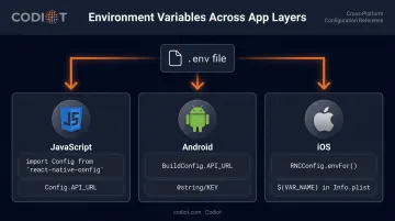 React Native environment variable access methods across JavaScript Android and iOS layers