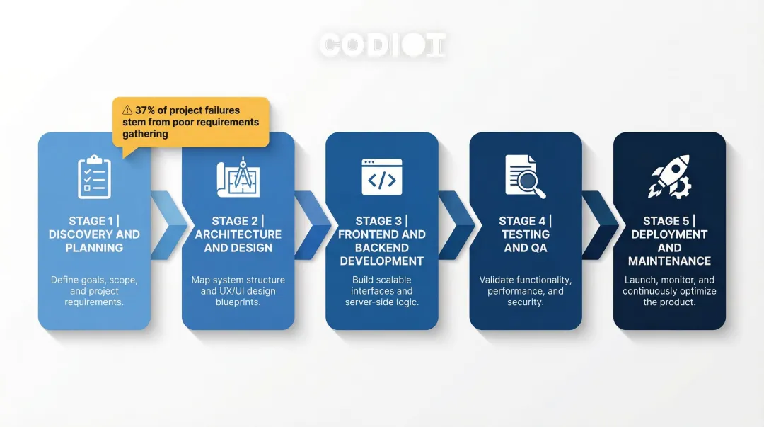 Five-stage enterprise web application development process flow discovery to deployment