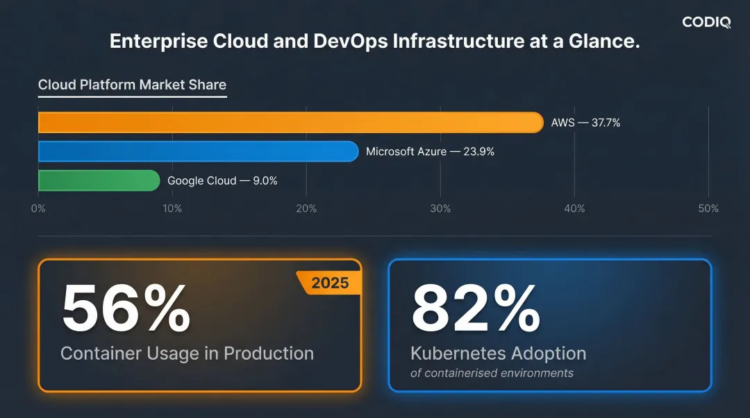 Enterprise cloud platform market share AWS Azure Google Cloud and Kubernetes adoption statistics