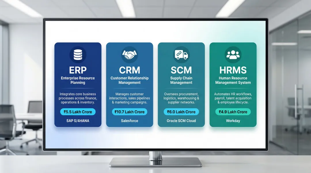 Four major enterprise application types ERP CRM SCM HRMS market size comparison