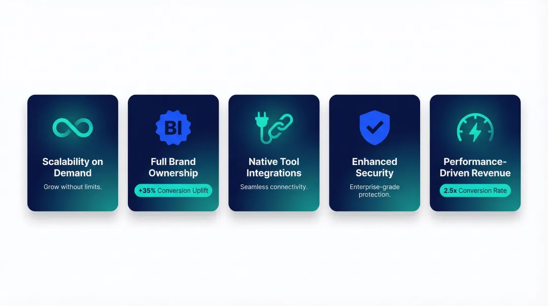 5 key benefits of custom eCommerce software development with supporting statistics