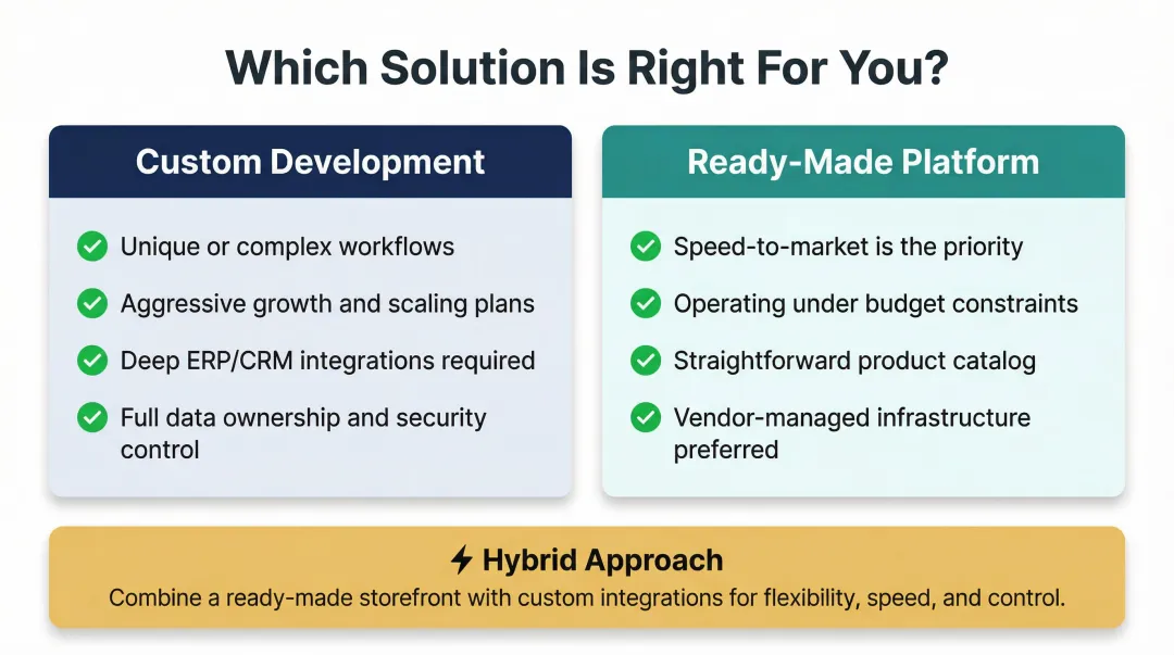 Custom eCommerce development versus ready-made SaaS platform side-by-side decision comparison