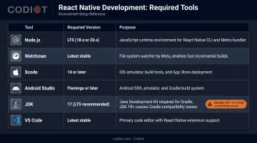 React Native development environment tools versions and purposes comparison table