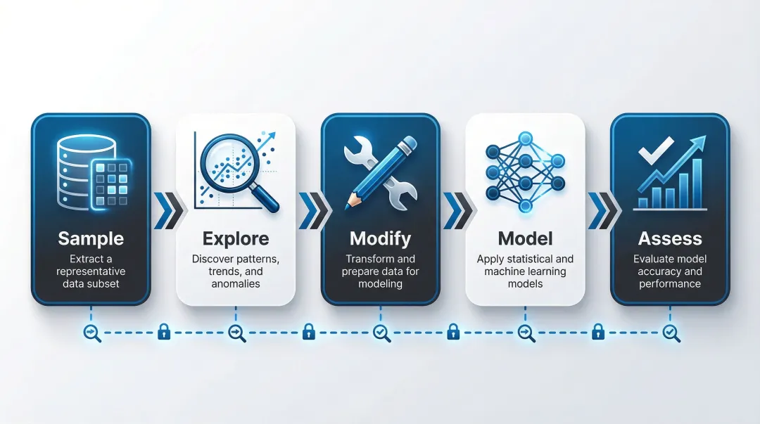 SAS SEMMA data mining methodology five-stage process flow diagram