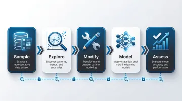SAS SEMMA data mining methodology five-stage process flow diagram