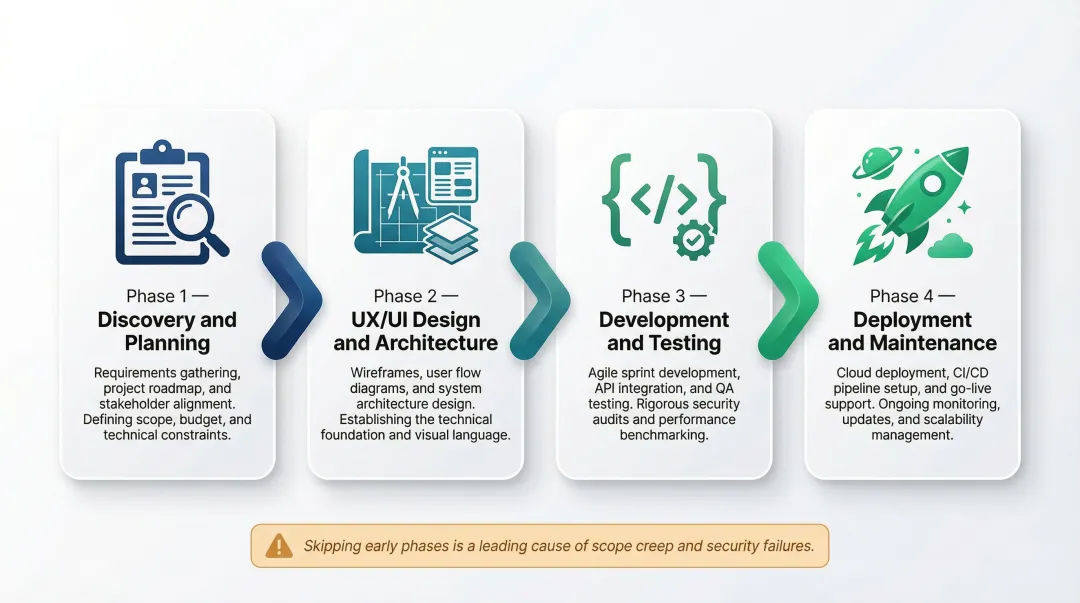4-phase custom web application development lifecycle process flow diagram