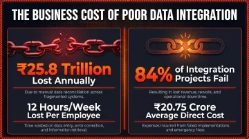 Data silo and integration failure cost statistics comparison infographic