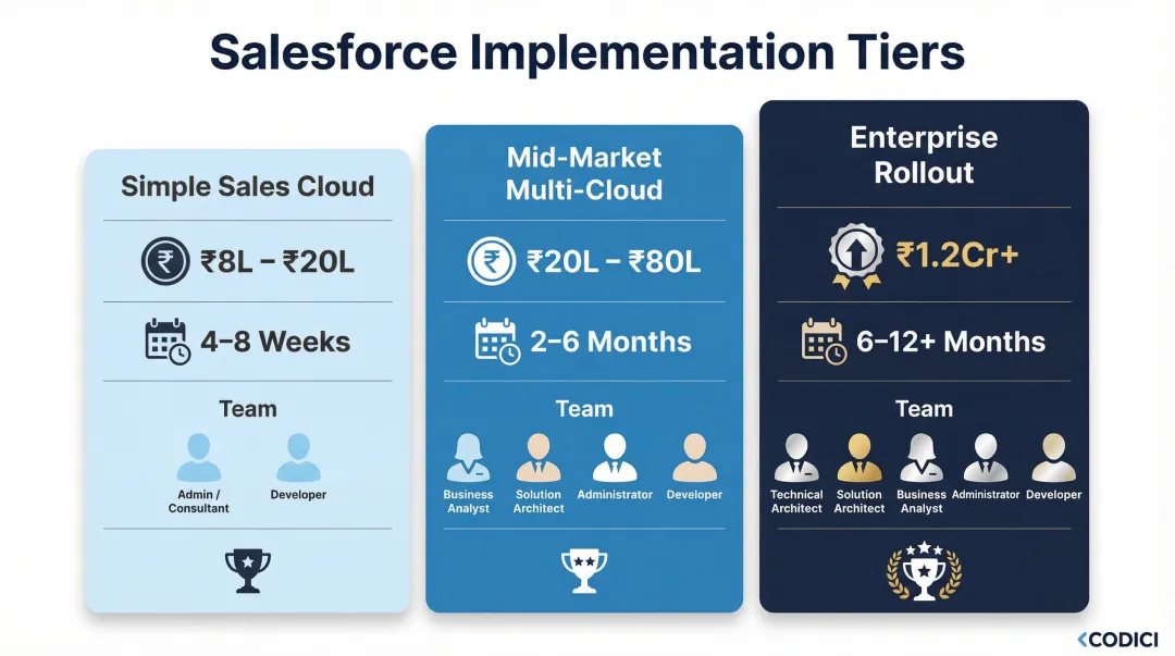 Three-tier Salesforce implementation scope comparison by team roles budget and timeline