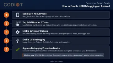 Five-step Android USB debugging enablement process for Flutter physical device setup