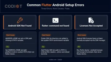 Three most common Flutter Android setup errors causes and fixes comparison chart