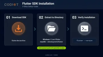 Flutter SDK download and installation sequence three-step process flow infographic