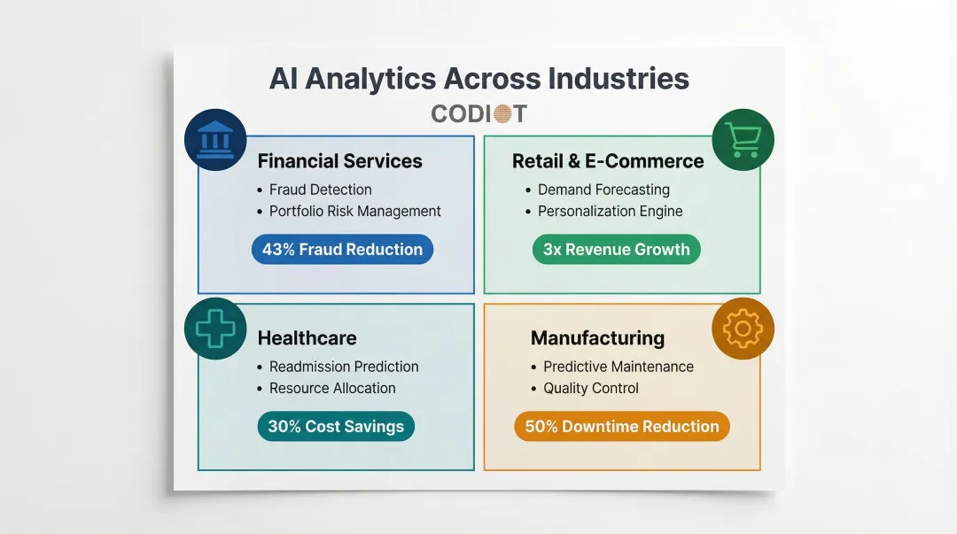 AI analytics industry use cases across finance retail healthcare and manufacturing sectors