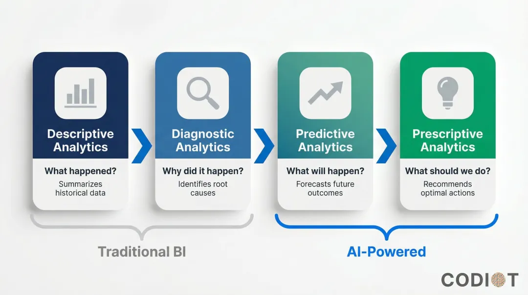 Four analytics types progression from descriptive to prescriptive AI-powered intelligence
