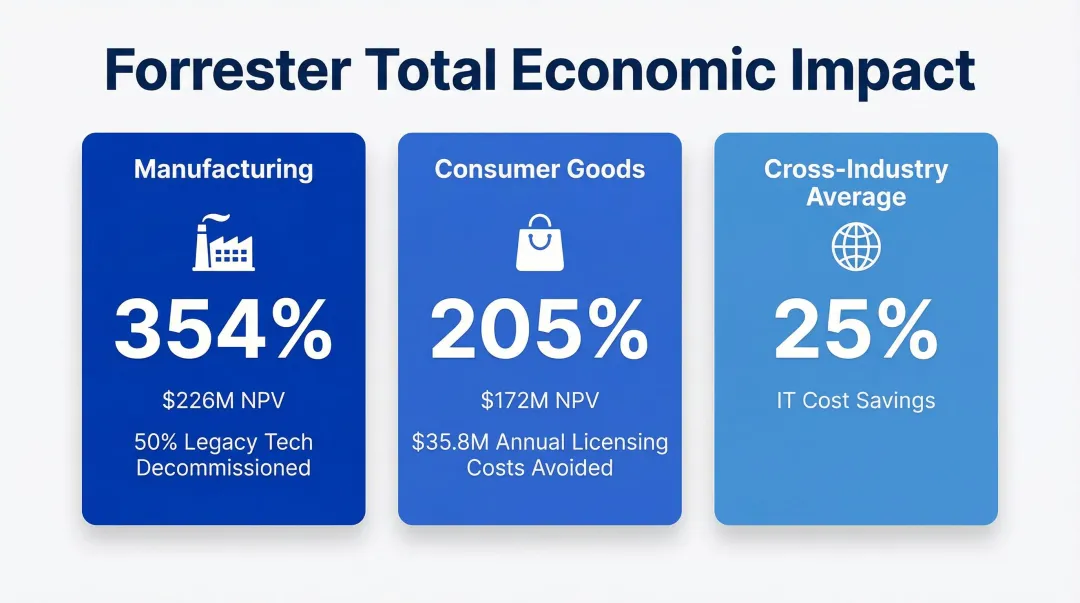 Salesforce custom development ROI statistics manufacturing consumer goods cross-industry comparison