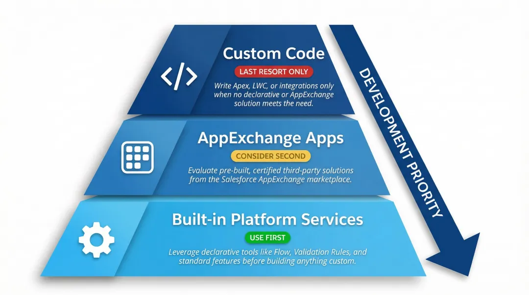 Salesforce development approach hierarchy three-tier decision priority framework