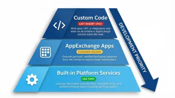 Salesforce development approach hierarchy three-tier decision priority framework