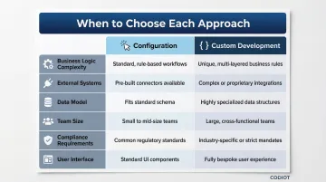 Configuration versus custom Salesforce development six-dimension decision comparison table
