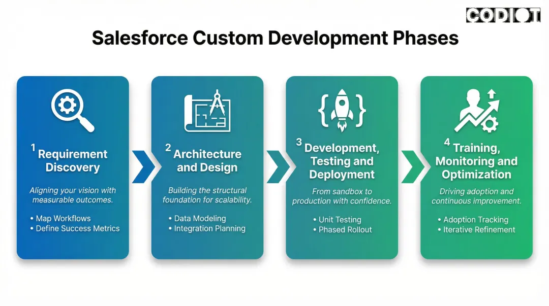 Salesforce custom development four-phase build process from discovery to optimization