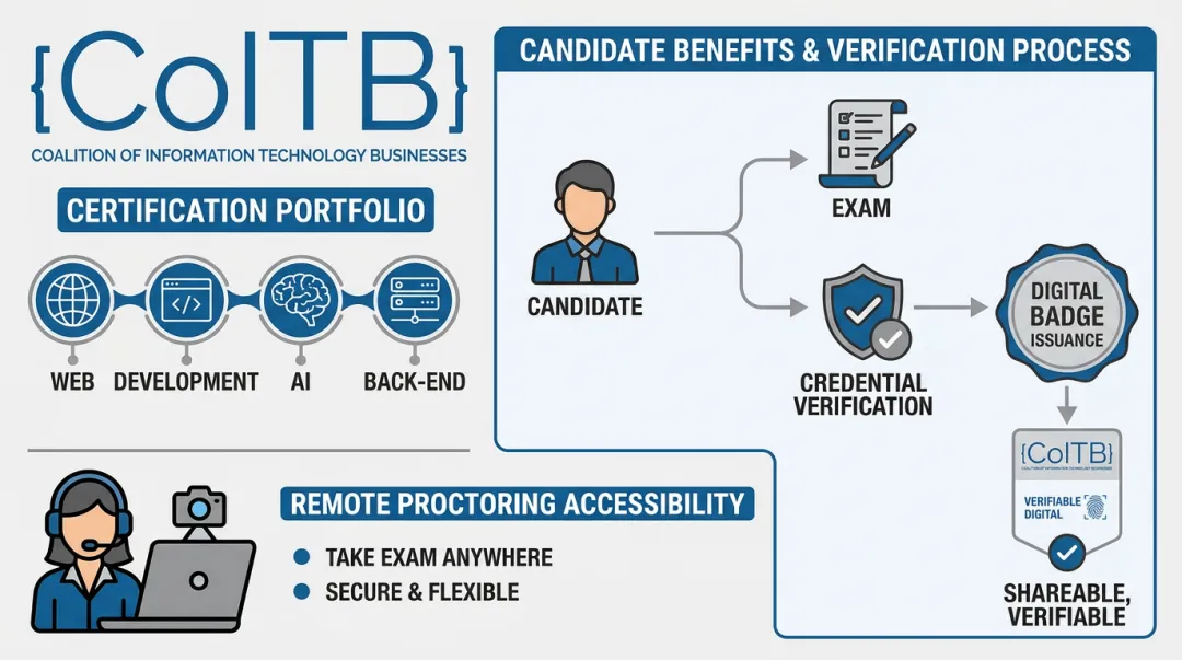 COITB certification portfolio dashboard showing digital badge and credential verification