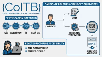 COITB certification portfolio dashboard showing digital badge and credential verification