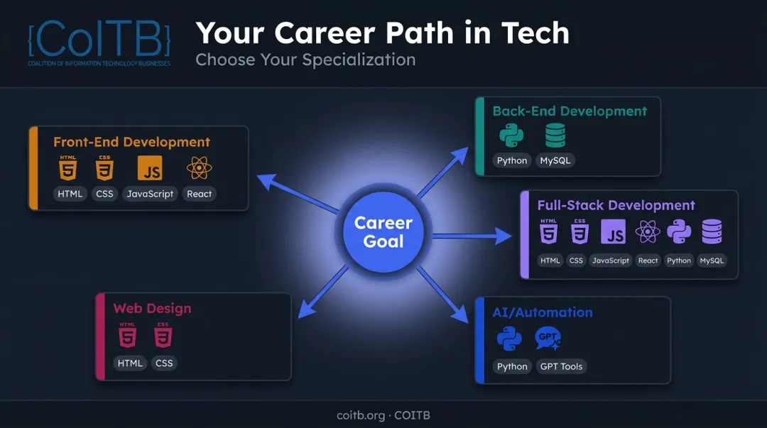 Programming career path to technology stack mapping guide infographic