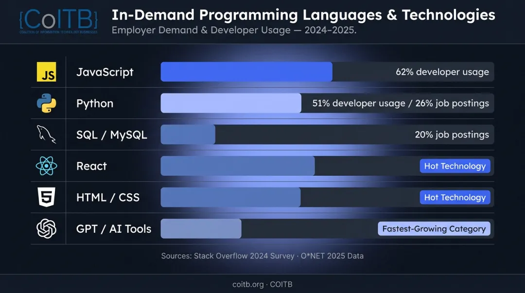 Top in-demand programming languages by job posting percentage 2024 2025