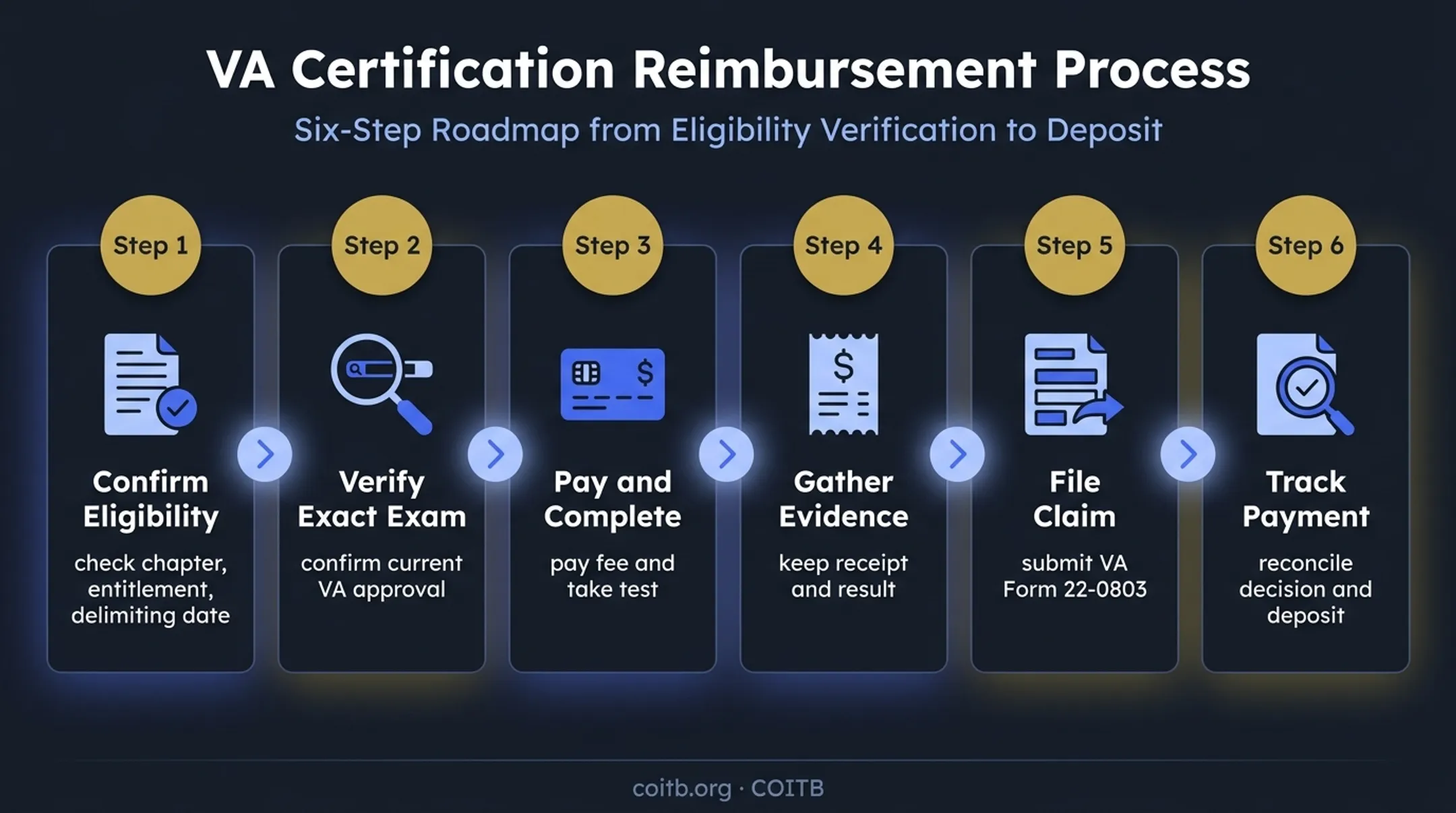 Six-step GI Bill certification exam reimbursement process flow