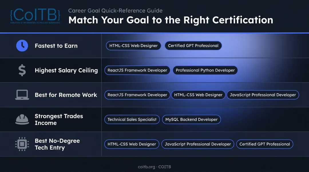 Career goal to best certification quick-reference matching guide infographic