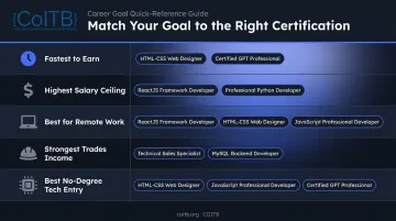Career goal to best certification quick-reference matching guide infographic
