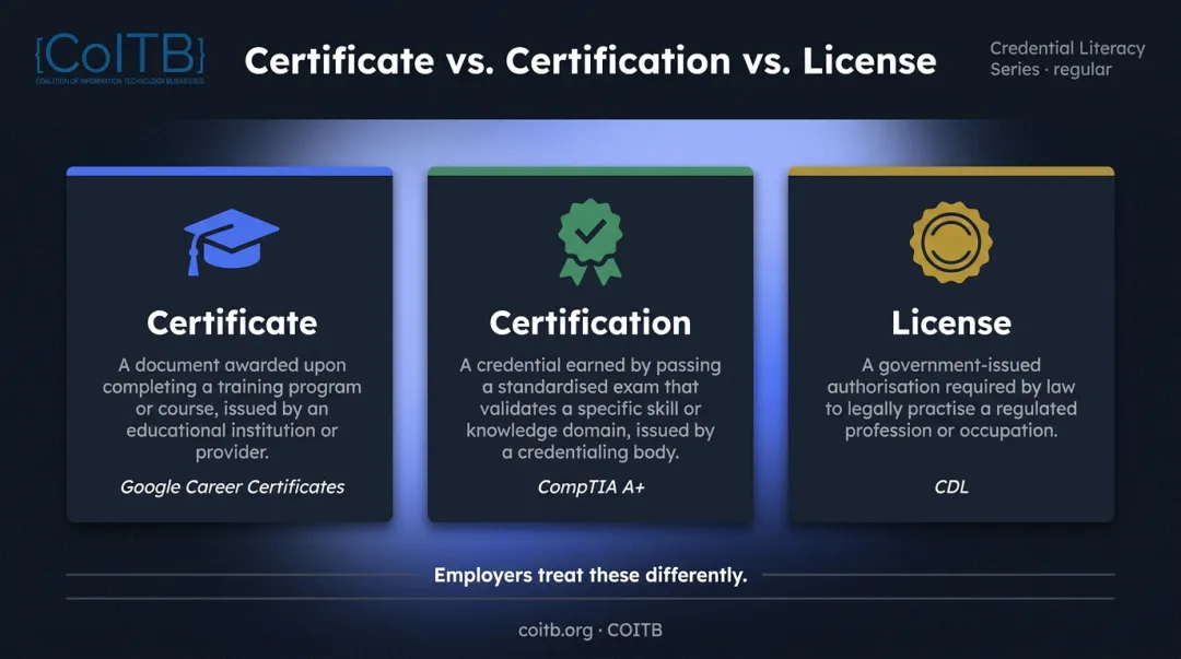 Certificate versus certification versus license three-way comparison infographic