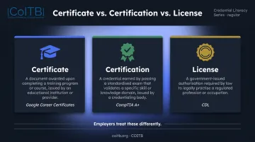 Certificate versus certification versus license three-way comparison infographic