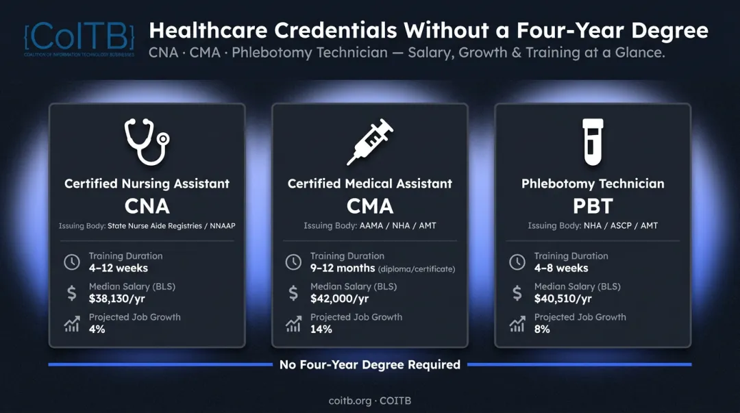 Three healthcare certifications salary growth and timeline comparison infographic