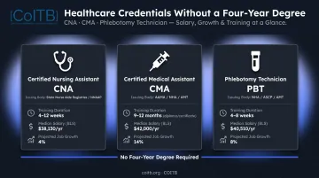 Three healthcare certifications salary growth and timeline comparison infographic