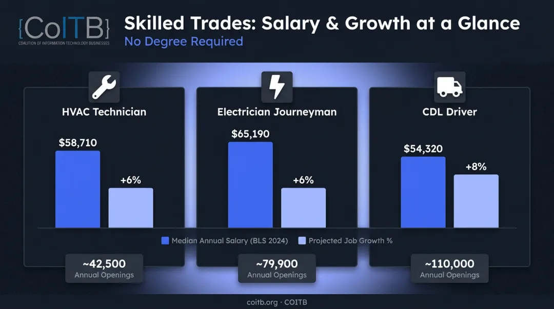 Skilled trades certifications salary and job growth comparison bar chart infographic