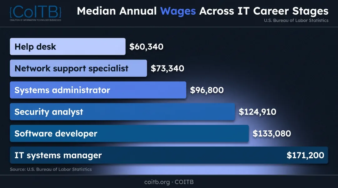 IT career stage salary progression chart from help desk to IT manager