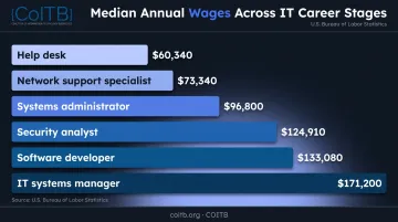 IT career stage salary progression chart from help desk to IT manager